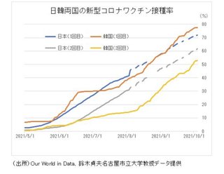 ブースター接種者に比べ未接種者の感染率は3.6倍､入院率は23倍【新型コロナウイルス】