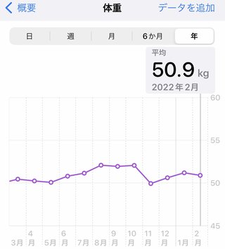 痩せるにはどうしたらいいのか？