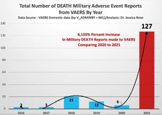 米軍では、2021年にコロナワクチン接種後に死亡した人の数が急激に（4133%）増加し