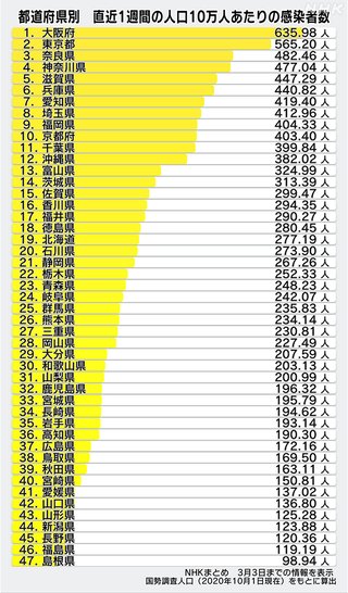 アメリカのコロナ死者数、デルタ株流行時と同程度に　高齢者と未接種者に集中