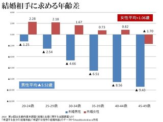 男「高望みしすぎて売れ残るおばさんwww身の程を知れwww」→一方男…