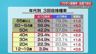 3回目ワクチン接種率 12歳以上49.9% 高齢者は8割超【高知県】