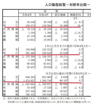 ワクチン後に人口が大幅に減っています。2月の死亡者は前代未聞の前年比16.4％増