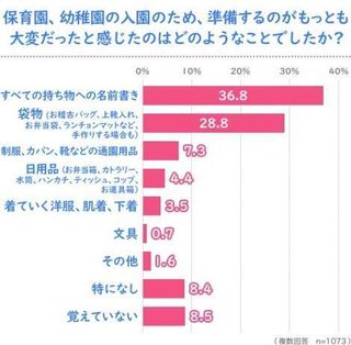 ”地獄の名前書き”、義母に裁縫を依頼…子どもの入園準備、保護者を悩ませたものとは？