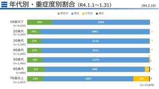 オミクロン株で「子どもの熱性けいれん」が増加、デルタ株の約3倍　医師「脳に影響があるのでは」