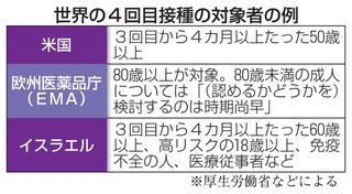 ワクチン4回目、高齢者ら限定　接種対象、持病ある人も
