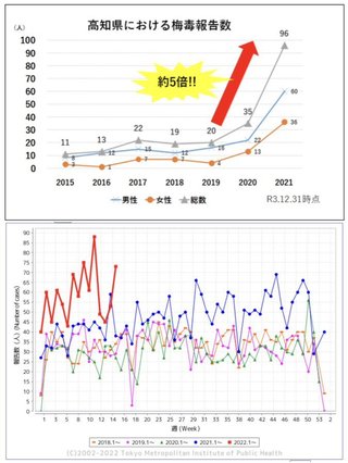 ワクチン打って梅毒、増えてる