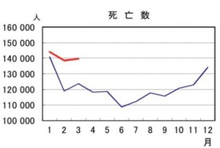 ワクチン死亡数、  これヤバくない？