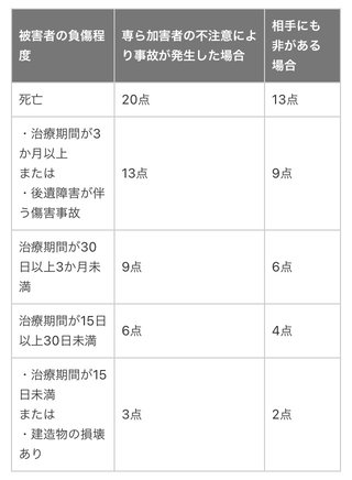 自分が被害者として交通事故にあったことがある人に質問。