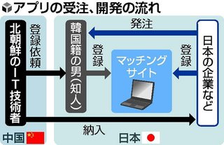 「Jアラート発信アプリ」下請けの下請けに依頼した結果、中国企業の北朝鮮プログラマーが開発していた