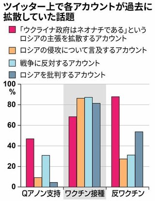 反ワクチン派、ロシア支持する人が多いことが判明【カナダの調査】