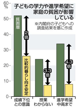 「親ガチャ」データで裏付け　貧困層の子「授業わからない」3倍超、進路「中高まで」4倍超