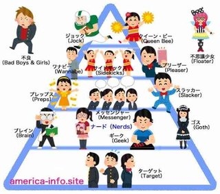 これアメリカのスクールカーストの図らしいんだけど、学生時代のあなたはどれに当てはまる？