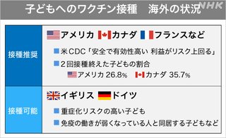 オミクロン感染で入院の子ども､9割がワクチン未接種【米国】