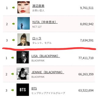 韓国と日本の有名人、インスタのフォロワー人数違い過ぎだろ！！。笑
