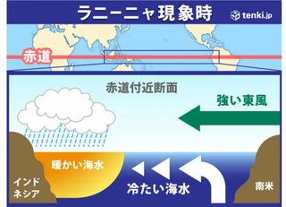 夏にかけて「ラニーニャ現象」が続く可能性が高い　早い梅雨入り・大雨・暑い夏の傾向