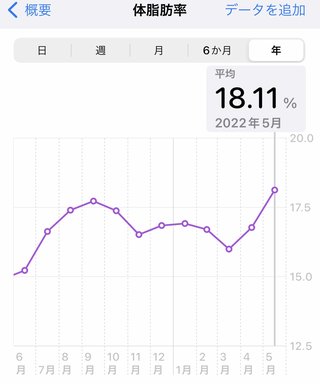 痩せるにはどうしたらいいのか？
