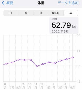 痩せるにはどうしたらいいのか？