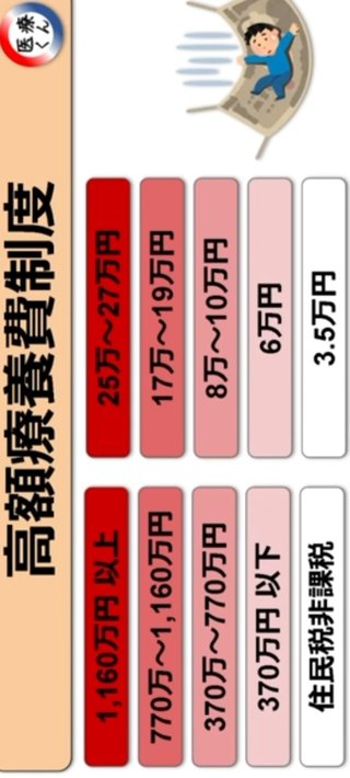 高額療養費制度の自己負担限度額(世帯単位)の世帯単位の意味がわかりません