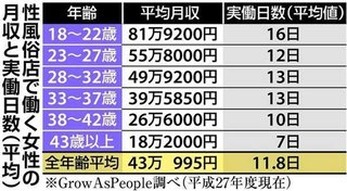 年齢別風俗嬢の平均月収