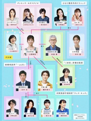 火曜ドラマ『持続可能な恋ですか？～父と娘の結婚行進曲～』TBS系 