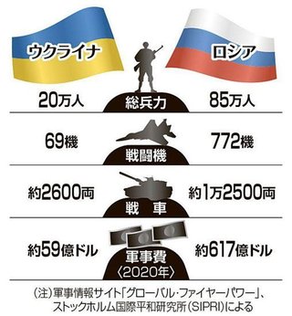 ウクライナへの武器供給、遅れ続く　火砲数はロシア軍が圧倒