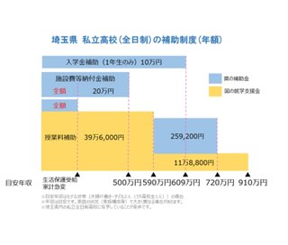私立高校無償化だから私立の子多すぎて公立どこでも入れるよね？