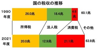 自民党は卑劣「消費税を下げると年金3割カット」と茂木幹事長　社会保障を人質？