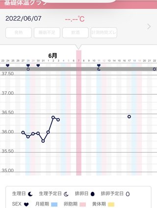 教えて下さい。人工授精から妊娠判定まで