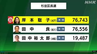 杉並区長選で野党系（立憲、共産、れいわ、社民、生活ネットが推薦）の岸本聡子氏が初当選。