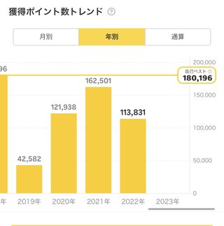 楽天ポイントって貯まる？