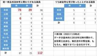 統一教会、ガチで日本を支配していた…