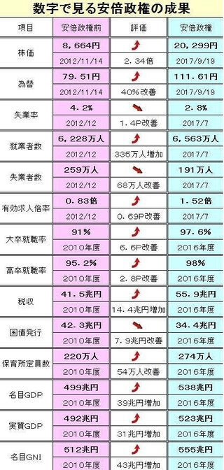 安倍晋三元首相、演説中に銃撃され死亡　約7年8カ月の歴代最長政権