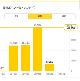 楽天ポイントって貯まる？