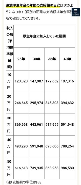 2022年、遺族年金はいつまで・いくらもらえる？支給条件など