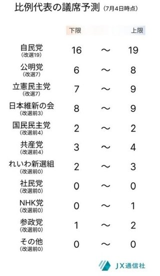 社民党が消滅しそうなんだけどさ