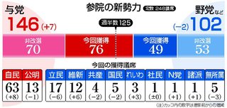 【参院選】自民が単独で改選過半数の大勝　改憲勢力が定数の3分の2以上に