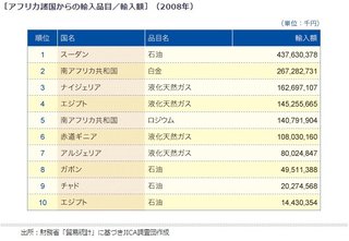 岸田総理がアフリカに4兆円の支援表明だって