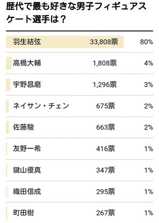羽生結弦が引退会見「羽生結弦が常に重荷だった｣｢これからも完璧でいたい｣｢4回転半に挑み続ける｣