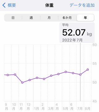 痩せるにはどうしたらいいのか？