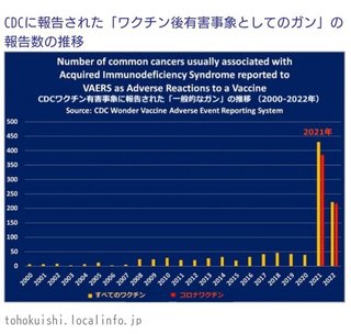 米国CDC「ガンの有害事象報告が10000%増加」「ワクチン副作用として報告されたもの」