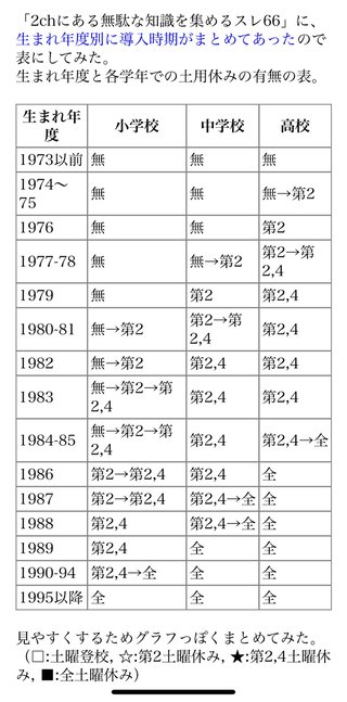 大昔は土曜日も学校あったんだよね？