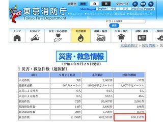 東京消防庁 > ワクチンの後遺症、死者数  救急件数が対前年で10万件超えましたね