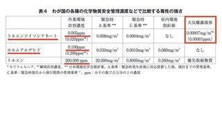 柔軟剤とマスクで発がん物質４万倍