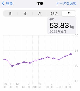 痩せるにはどうしたらいいのか？