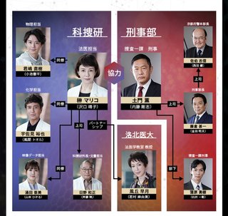 科捜研の女(沢口靖子)