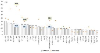 ｢耳にゴキブリが入る」畜舎やビニルハウスなどに住む貧困児童たち【韓国】