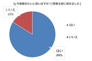 「今後は働きたい」と考えている専業主婦ママは80％