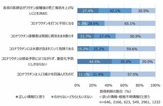 【また】反ワクチンがデマ拡散…｢米CDCが"ワクチンより自然免疫の方が効果あり"と発表｣