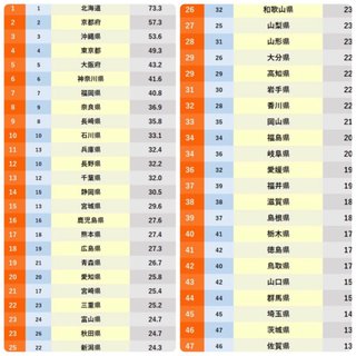 都道府県魅力度ランキング2022発表